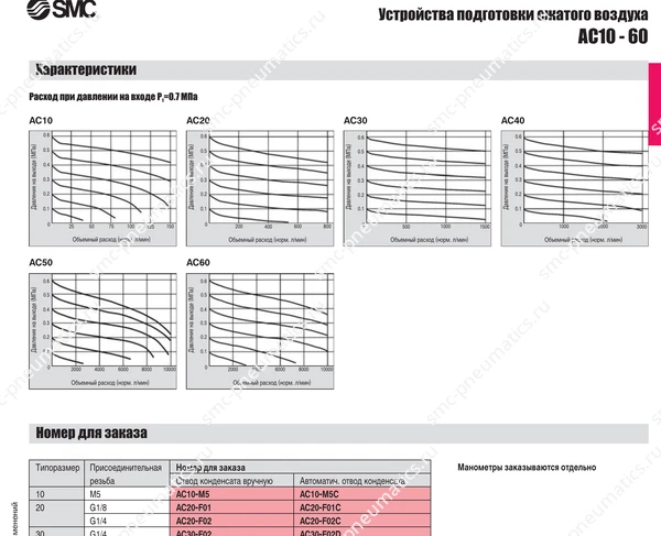 Технические данные SMC AC10–60, лист 2