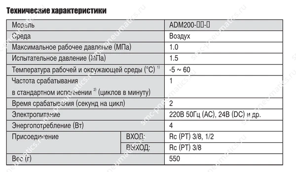 Таблица характеристик SMC ADM200