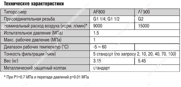 Таблица характеристик SMC AF800 и AF900