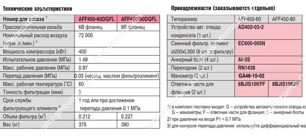 Таблицы характеристик SMC AFF450