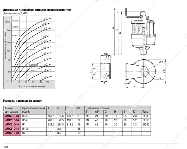 Графики и размеры фильтров SMC AMC310–910, лист 2