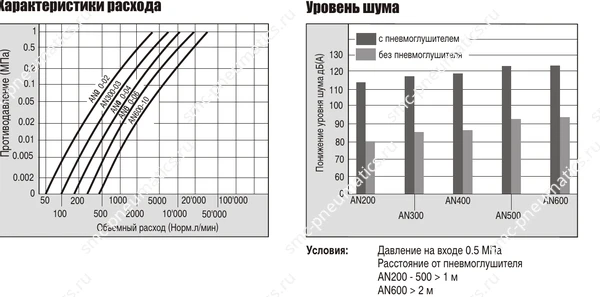 Графики расхода и шума пневмоглушителей SMC AN