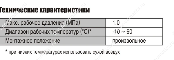 Таблица характеристик пневмоглушителей SMC AN