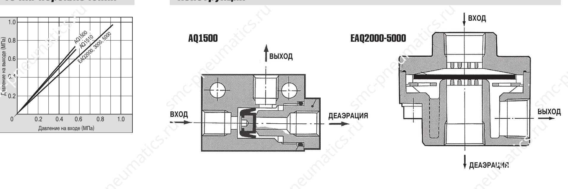 Конструкция клапанов SMC AQ и EAQ
