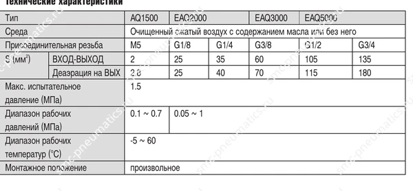 Таблица характеристик SMC AQ и EAQ