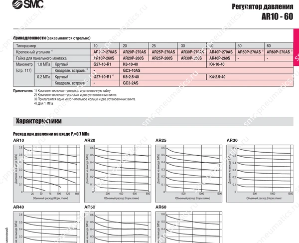 Технические данные SMC AR10–60, лист 2