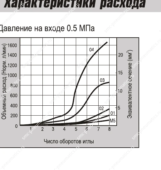 График расхода дросселя SMC ASN2