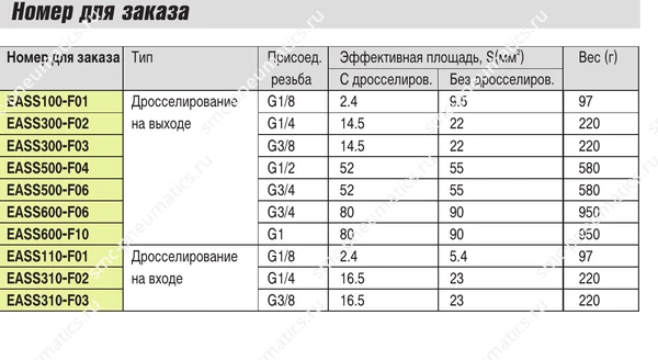 Таблица заказа клапанов SMC ASS