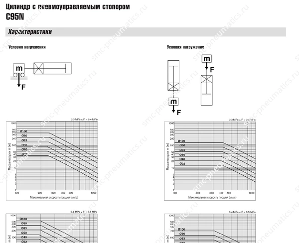 Технические данные SMC C95N, лист 3