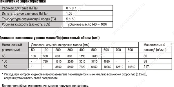 Характеристики преобразователя SMC CCT