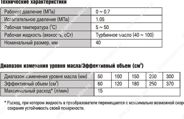 Характеристики преобразователя SMC CCT40