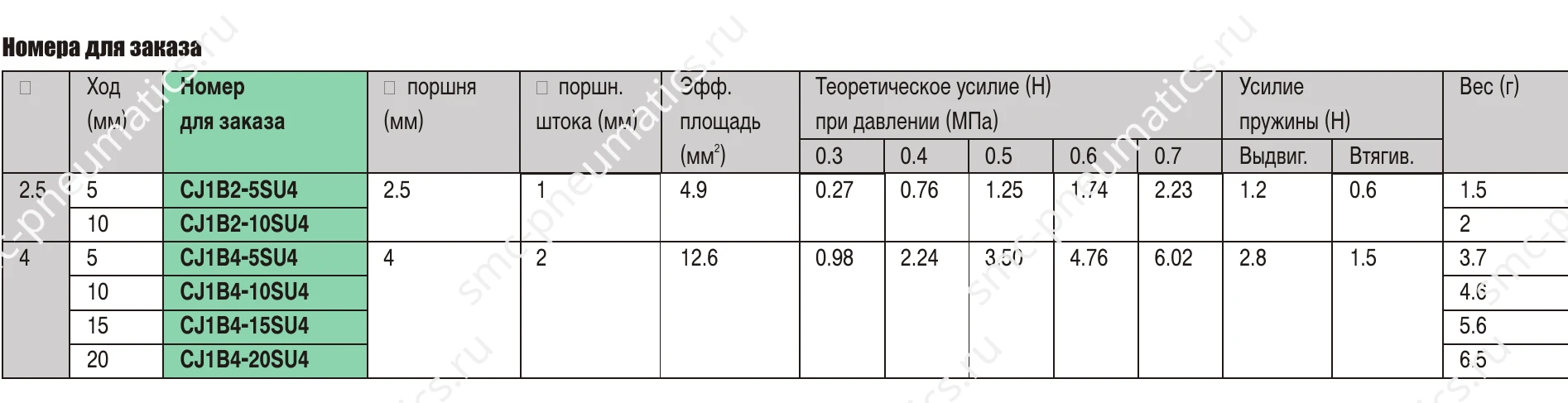 Таблица заказа цилиндров SMC CJ1