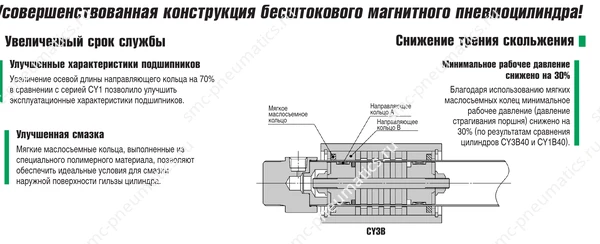 Конструкция бесштокового цилиндра SMC CY3B
