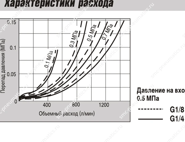 График расхода SMC EAK2000