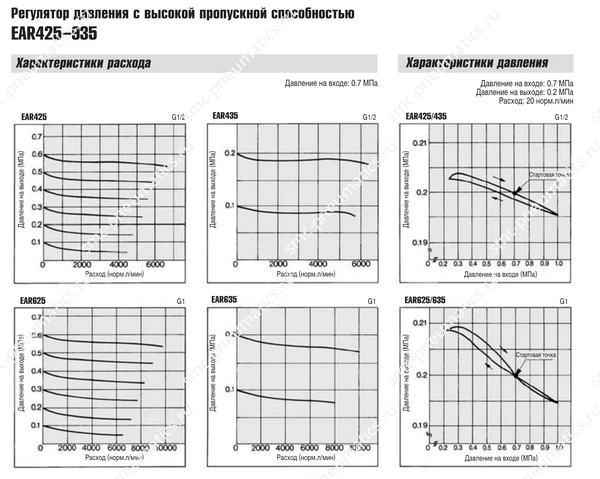 Характеристики регуляторов SMC EAR425–935, лист 2