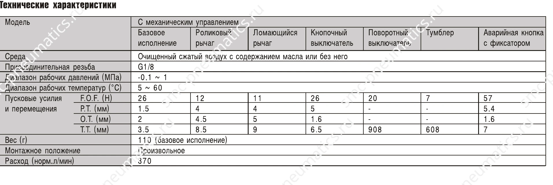 Таблица характеристик SMC EVM430