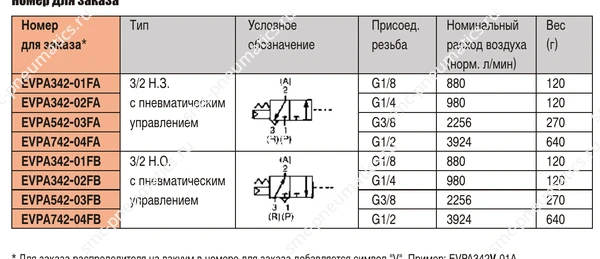 Таблица заказа SMC EVPA300, EVPA500 и EVPA700