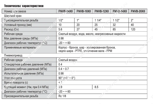 Таблицы характеристик шарового крана SMC FNVB