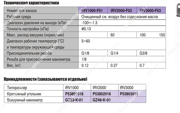 Таблицы характеристик вакуумного регулятора SMC IRV