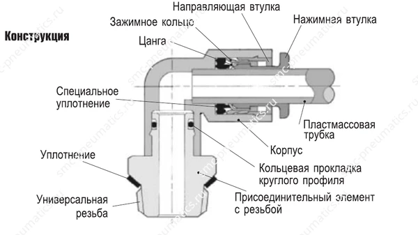 Конструкция быстроразъёмного соединения SMC KQ
