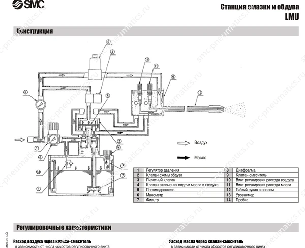Технические данные SMC LMU, лист 2