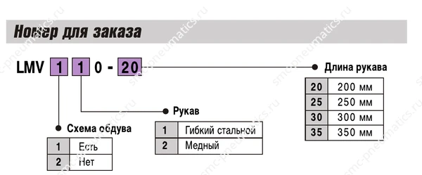 Структура заказа клапана-смесителя SMC LMV