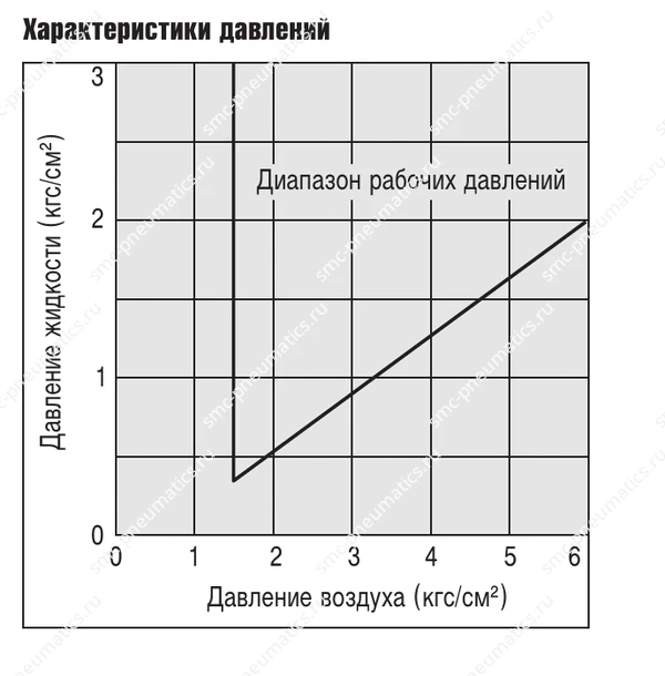 График характеристик давления клапана SMC LN3