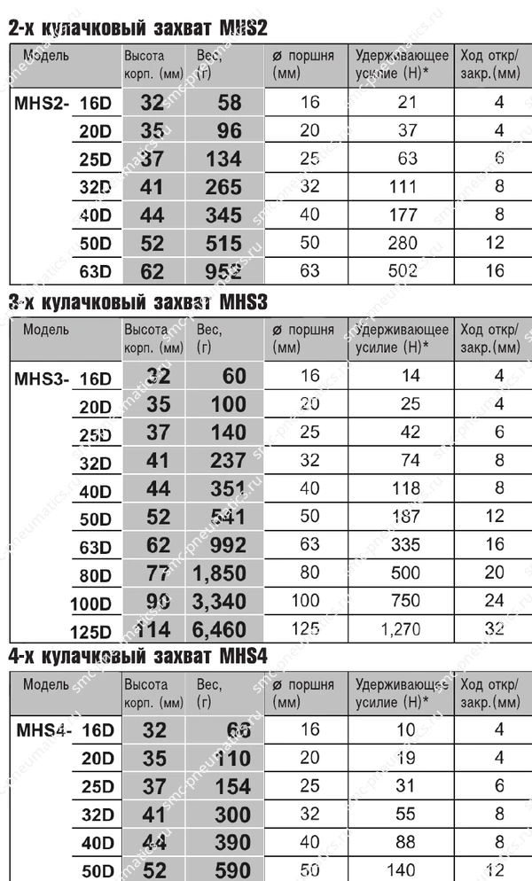 Таблицы характеристик захватов SMC MHS