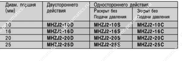 Таблица заказа SMC MHZJ2