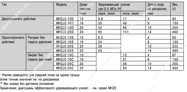 Таблица усилий пневмозахвата SMC MHZJ2