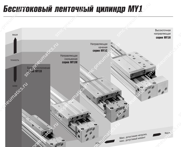 Технические данные SMC MY1, лист 1