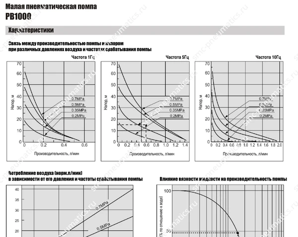 Характеристики помпы SMC PB1000, лист 2