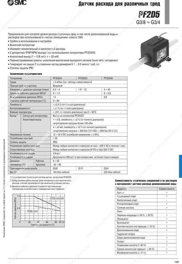 Технические данные PF2D5, лист 1