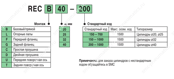 Структура заказа цилиндра SMC REC