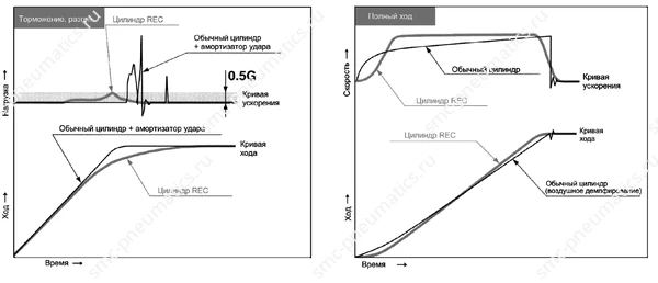 Графики работы цилиндра SMC REC