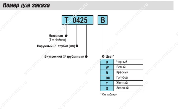 Структура заказа трубок SMC T TIA