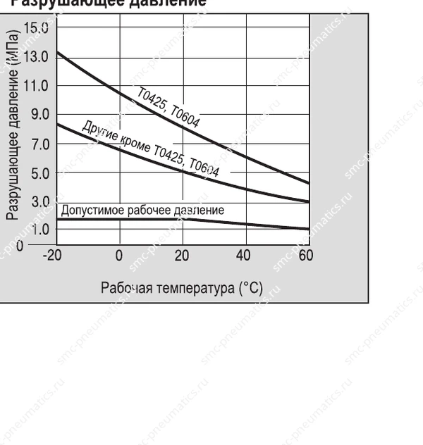 График давления трубок SMC T TIA