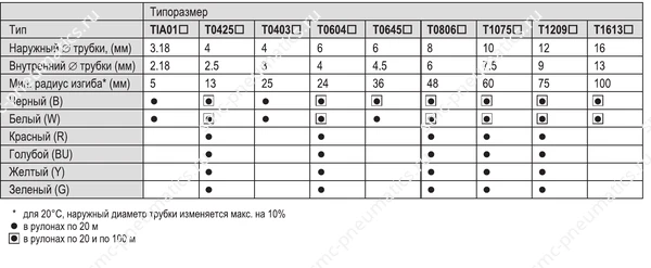 Варианты исполнения трубок SMC T TIA
