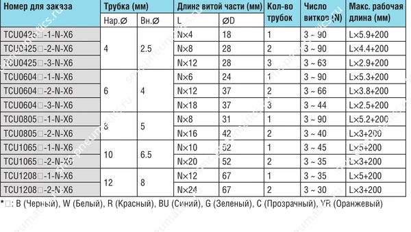 Варианты витых трубок SMC TCU