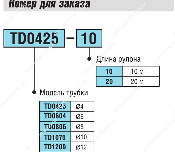 Структура заказа трубок SMC TD
