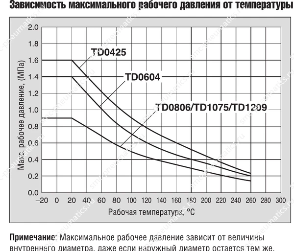 График давления трубок SMC TD