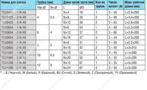 Размеры витых трубок SMC TCU