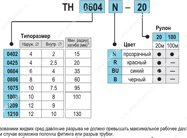 Структура заказа трубок SMC TH