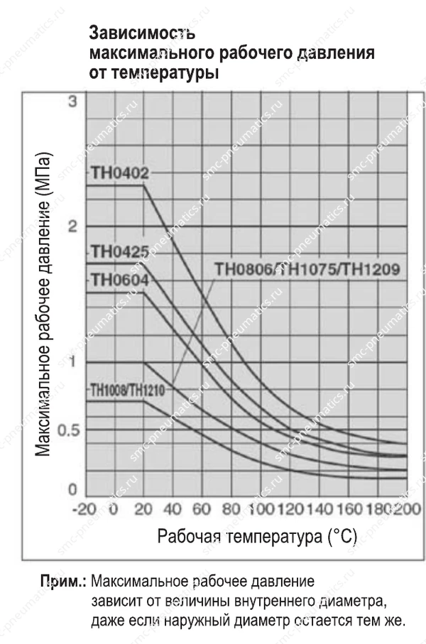 График давления трубок SMC TH