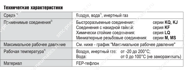 Характеристики трубок SMC TH