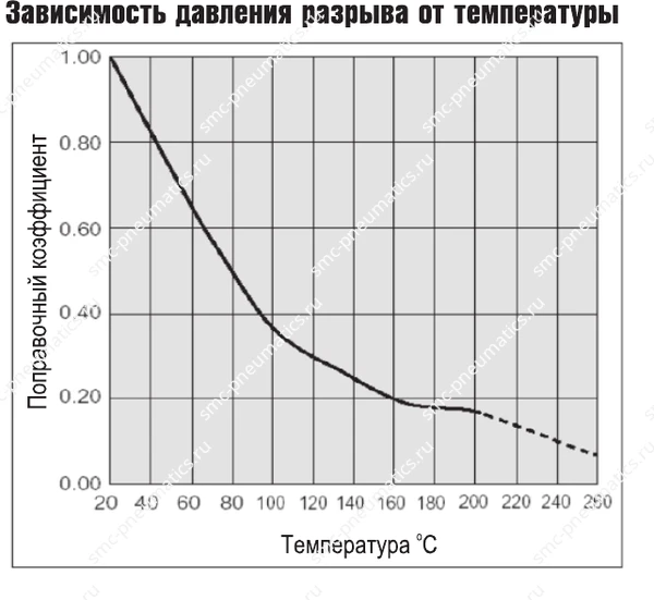 График давления трубок SMC TL TIL