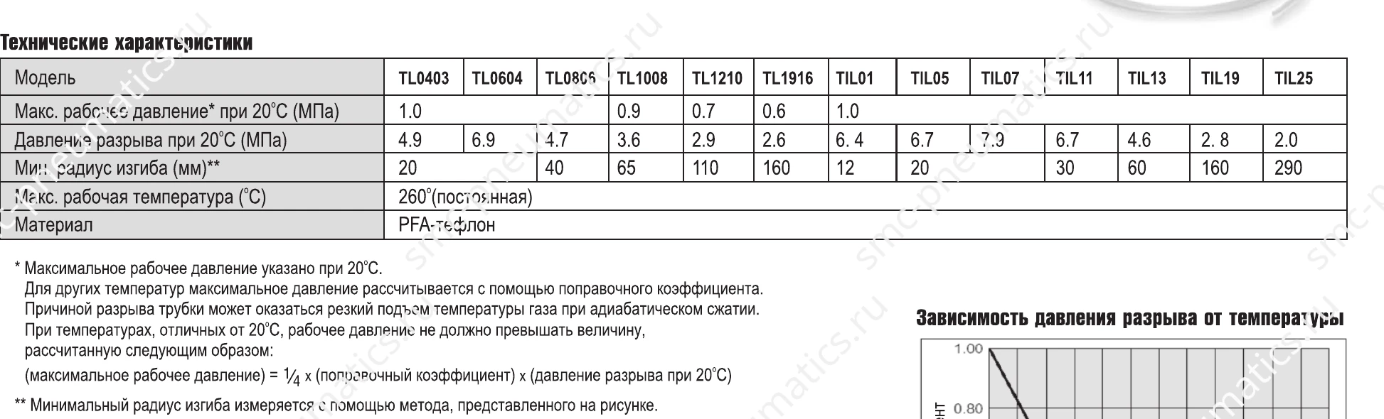 Характеристики трубок SMC TL и TIL