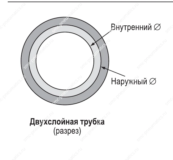 Конструкция огнестойкой трубки SMC TRBU