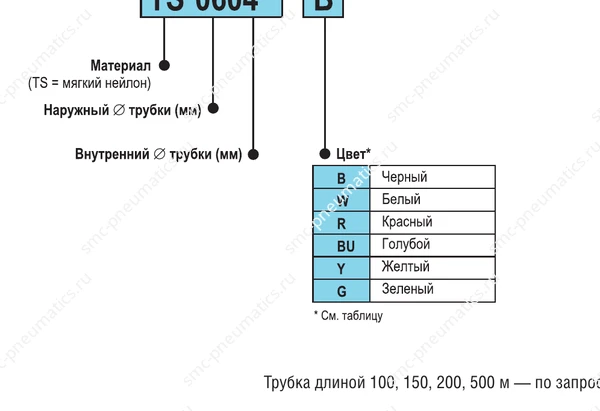 Структура заказа трубок SMC TS TISA