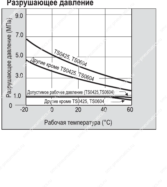 График давления трубок SMC TS TISA